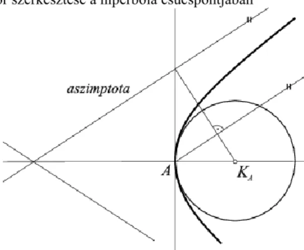 5.6. ábra. A simulókör szerkesztése a parabola csúcspontjában