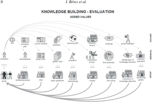 Fig. 5. Knowledge-building and evaluation model what we used.