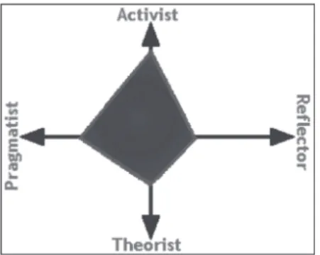 Fig. 1. Honey &amp; Mumford learning style quadrants. Fig. 2. Kolb learning style quadrants.