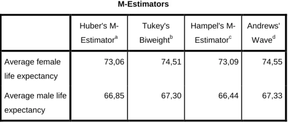 1.5. táblázat: A „korrigált” átlagok számítása  M-Estimators  Huber's  M-Estimator a Tukey's Biweight b Hampel's M-Estimatorc Andrews' Waved Average female  life expectancy  73,06  74,51  73,09  74,55 
