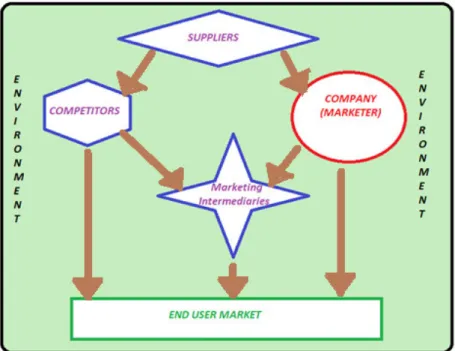 Figure 2.4: The Modern Marketing System 