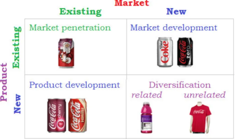 Figure 2.9: The Product/Market Expansion Grid (Ansoff-Matrix) for Coca-Cola 