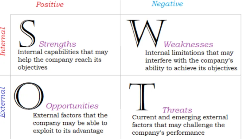 Figure 2.10: The SWOT Analysis (Strengths, Weaknesses, Opportunities, Threats) 
