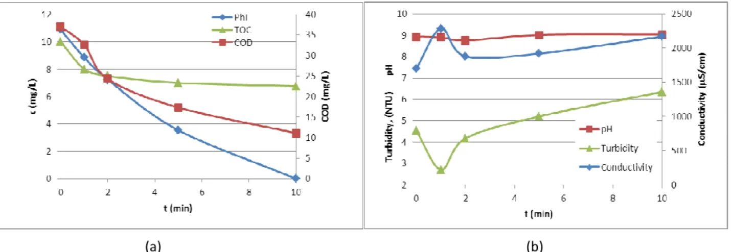 FIGURE 1  The effect of ozone treatment on phenolic index, total organic carbon and chemical oxygen demand  of thermal water (a) and on conductivity and pH of thermal water (b) 