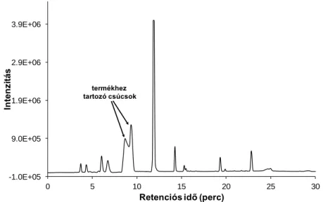 4. ábra: Az elválasztandó elegy HPLC kromatogramja (eluensösszetétel: 0-8% 