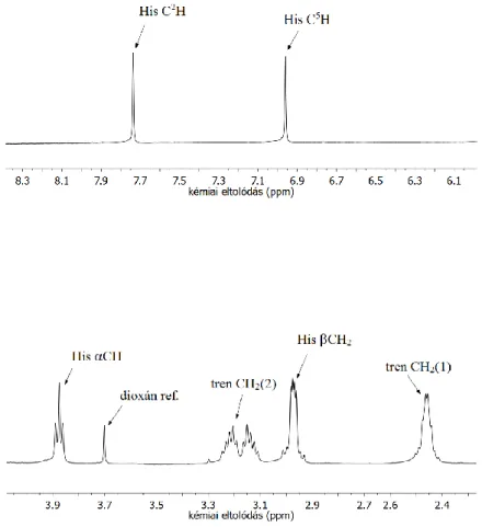 7. ábra: A tisztított ligandum vizes oldatának  1 H NMR spektruma (oldószer: 20% D 2 O- O-80% H 2 O, c lig  = 2 mM, pH 7,2)