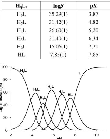 1. táblázat: A trenHis 3  ligandum képződési és lépcsőzetes deprotonálódási állandói .