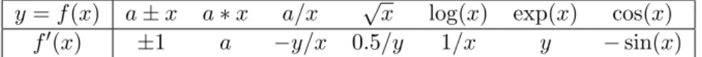 11.1. táblázat. Néhány alapm˝uvelet és elemi függvény differenciálása y = f (x) a ± x a ∗ x a/x √