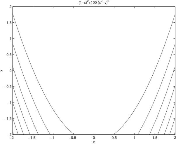 1. Ábra. A Rosenbrock függvény szintvonalai a [−2, 2] 2 tartományon. Az sajnos nem nagyon látszik, hogy a kisebb függvényérték˝u pontok egy ívelt, banán formát mutatnak