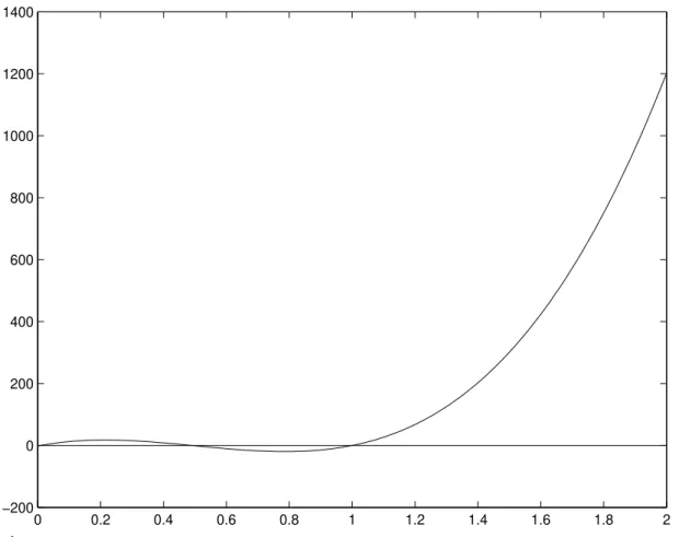 2. Ábra. A Rosenbrock függvény y = x egyenes menti értékei deriváltfüggvénye. Kis jóindulattal leolvasható az fzero program által megtalált három zérushely.