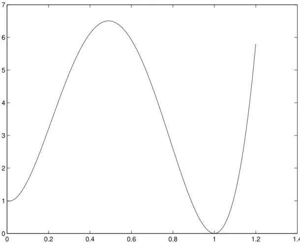 3. Ábra. A Rosenbrock függvény y = x egyenes mentére korlátozott, egydimenziós változata