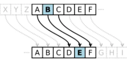 8.1. ábra. Cézár-rejtjelezés k = 4 eltolással. Forrás: Wikipédia.