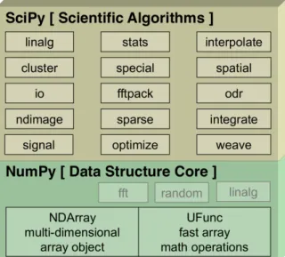 10.2. ábra. A Numpy és a Scipy csomagok egymásra épülése és az elérhet˝o adattípusok és matematikai függvények