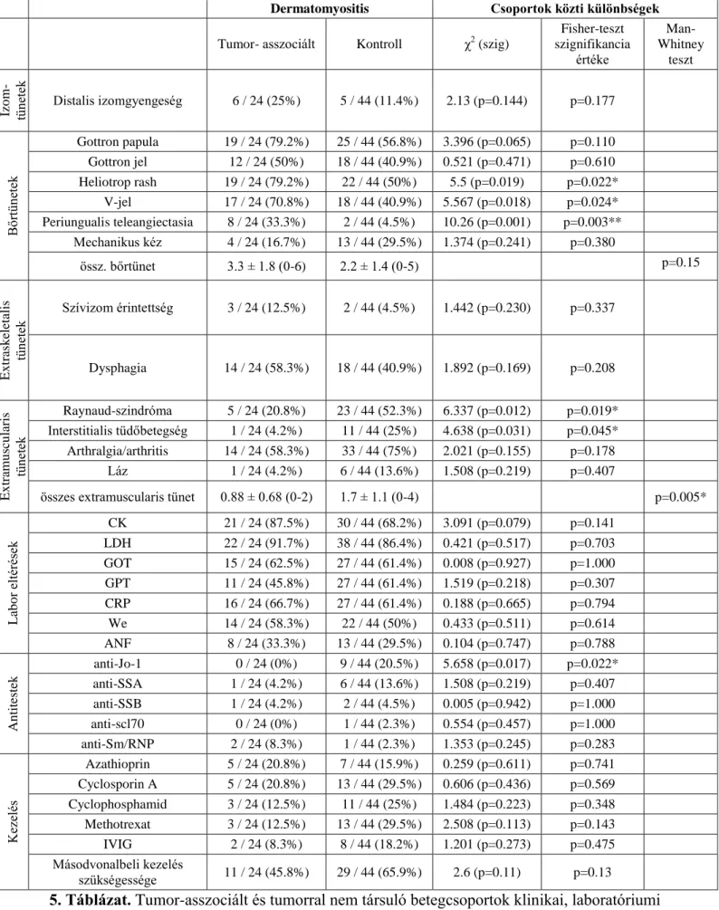 5. Táblázat. Tumor-asszociált és tumorral nem társuló betegcsoportok klinikai, laboratóriumi  paramétereinek összehasonlítása, és azok eredményei