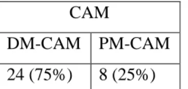 DM-CAM: 24 beteg; PM-CAM: 8 beteg (9. Táblázat). 