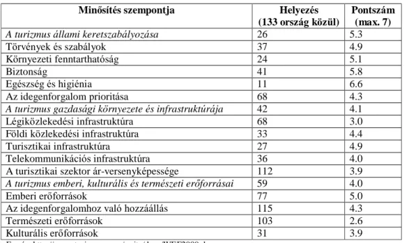 6. táblázat: Magyarország turisztikai versenyképességi indexe – 2009 