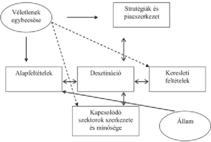 2. ábra: Egy turisztikai desztináció fogadóképességének összetevői