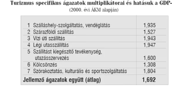 5. ábra A KSH turizmus specifikus multiplikátor-becslései