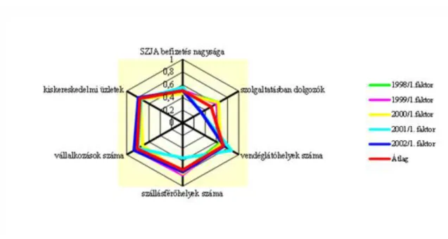 13. ábra A komponensek összetételének változása a faktoron belül (1998- 2002)