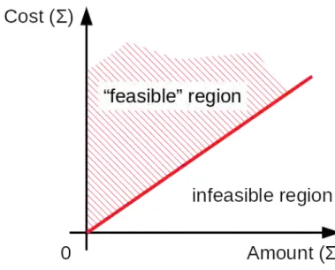 Figure 2: Linear transportation costs.