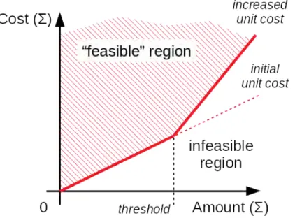 Figure 3: Transportation costs with an increased unit cost above a threshold.