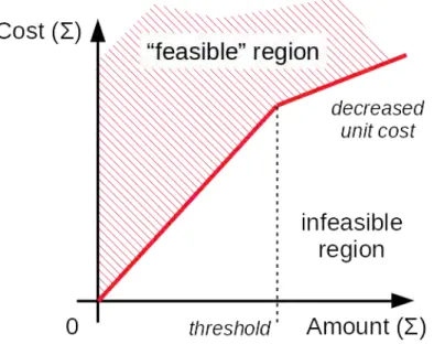 Figure 4: Transportation costs with an increased unit cost above a threshold.