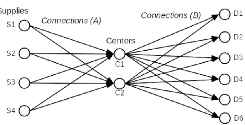 Figure 7: Graph representing the transportation problem with center nodes included.