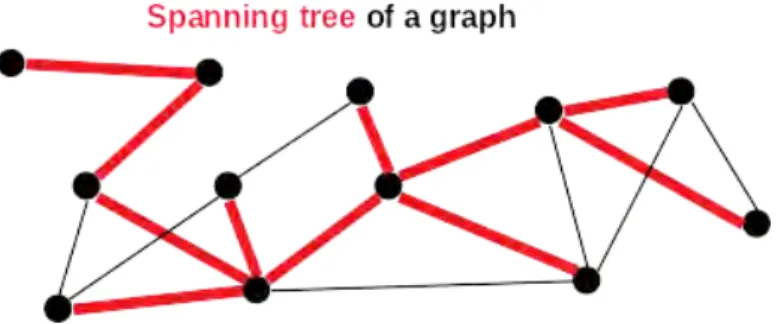 Figure 11: A spanning tree of a graph connects all nodes but does not contain cycles.