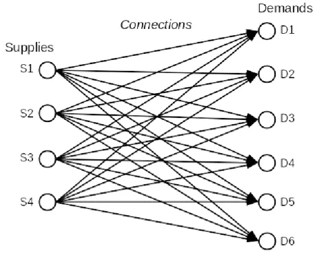 Figure 1: Graph representing the original transportation problem.