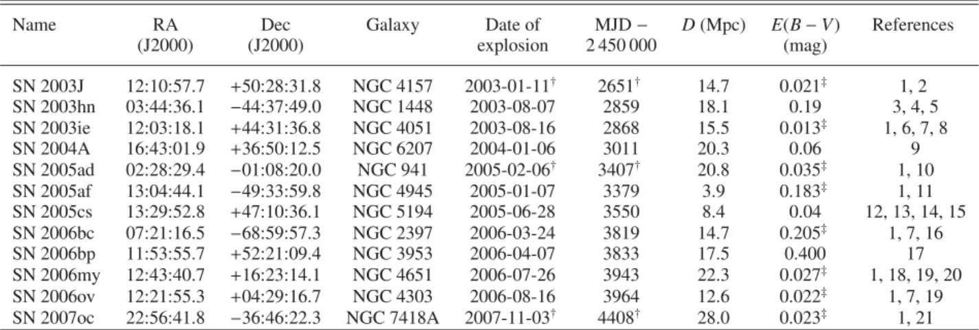 Table 1. Basic data of the supernovae.
