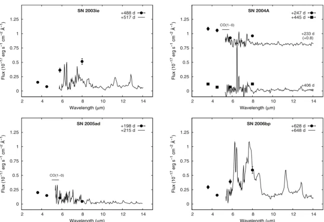 Fig. 3. IRS spectra of SNe 2003ie, 2004A, 2005ad, and 2006bp. The spectra of SN 2004A are vertically shifted relative to each other by the amount indicated in the label next to the upper spectrum