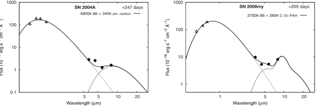 Fig. 6. Best-fit models for SN 2004A at 247 days (left) and for SN 2006my at 205 days (right) that contain a warm dust component and a hot blackbody (see text).