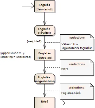 5.7. ábra: Adattárak és adatpufferek jelölése az UML diagrammokon 