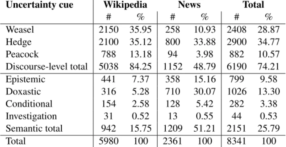 Table 1 reports some statistics on the frequency of uncertainty cues in Hungarian and it is also vi- vi-sualized in Figure 1