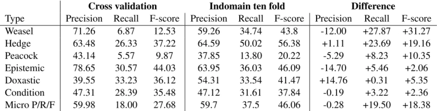 Table 6: Cross-domain results: news → Wikipedia.