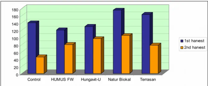 Figure 5.9.  Shoot yield of basil during the first and the second harvest in different treatments by conditioners with untreated control