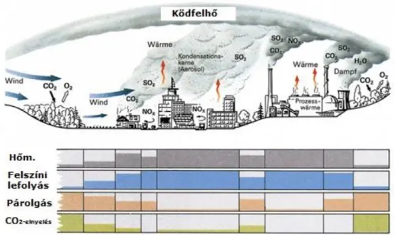 Figure 4.3. The  extension  and  environmental  load  of  urban  heat  and  polluting  aerosol  (source: Lexikon geographie infothek)