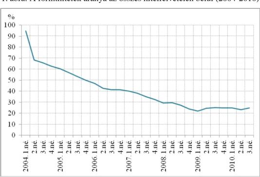 1. ábra: A forinthitelek aránya az összes hitelfelvételen belül (2004-2010) 