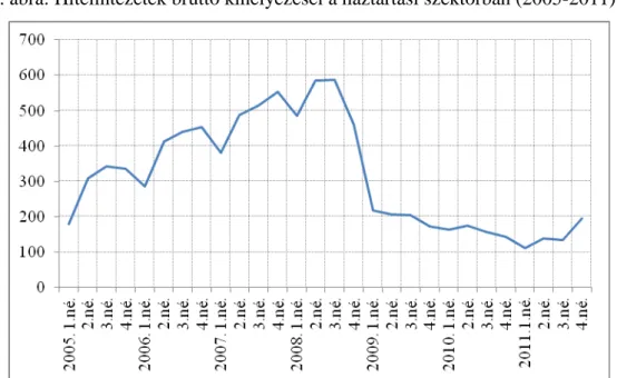 3. ábra: Hitelintézetek bruttó kihelyezései a háztartási szektorban (2005-2011) 