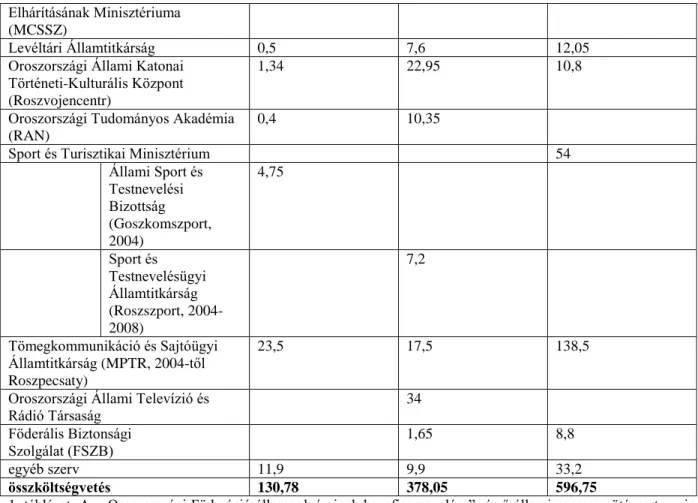 1. táblázat: Az „Oroszországi Föderáció állampolgárainak hazafias nevelése” című állami program ötéves terveinek  költségvetése  oroszországi  rubelben  és  milliós  nagyságrendben  megadva