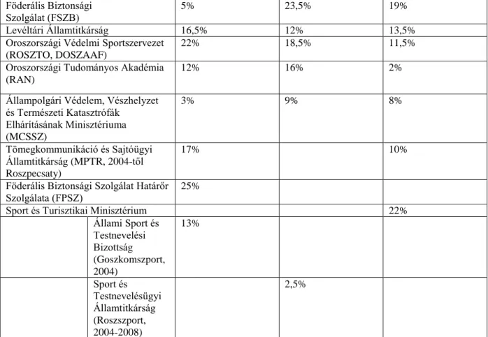 2. táblázat: Az „Oroszországi Föderáció állampolgárainak hazafias nevelése” című állami program ötéves terveinek  legfőbb végrehajtó szervei és feladatainak mennyisége százalékban megadva