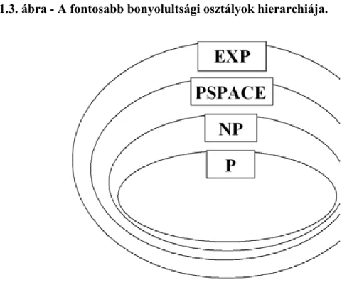 1.3. ábra - A fontosabb bonyolultsági osztályok hierarchiája.