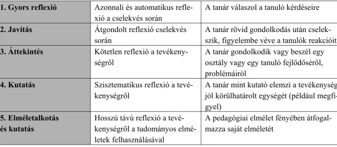 4. táblázat. A reflexió időbeli dimenziói 