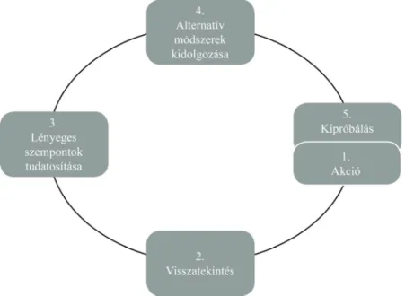 3. ábra. Korthagen reflexiós ALACT modellje (Korthagen Vasalos 2009, 3). 
