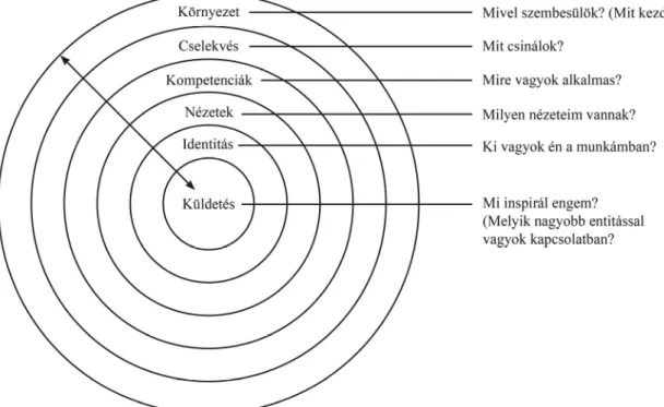 5. ábra. Korthagen hagyma modellje: a reflexió hat szintje (Korthagen – Vasalos 2009, 5)