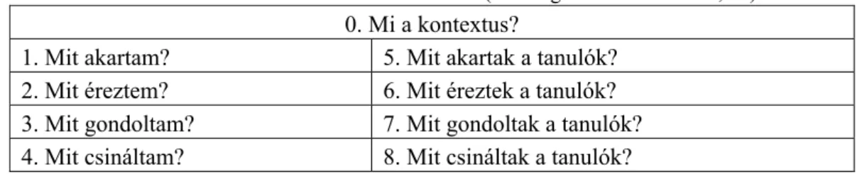 5. táblázat. Konkretizált kérdések az ALACT modell 2. fázisához (Korthagen ‒ Vasalos 2009, 49)  0