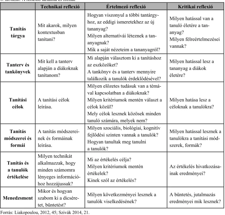 6. táblázat. A reflexió tartalma és formái 