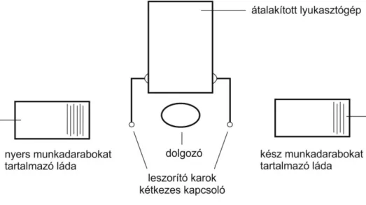 14. ábra A munkahely módosított elrendezése az átalakított lyukasz- lyukasz-tógéppel [7] 