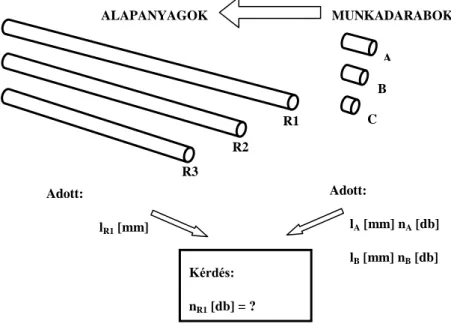 15. ábra Vázlat a rúdanyagok felhasználási normájának számításá- számításá-hoz [3] ALAPANYAGOK  MUNKADARABOK R1 R2 R3 A B C Adott: lR1 [mm] lR2 [mm] lR3 [mm] Adott:       lA [mm] nA [db]       lB [mm] nB [db] lC   [mm]  n C[db] Kérdés: nR1 [db] = ? nR2  [d