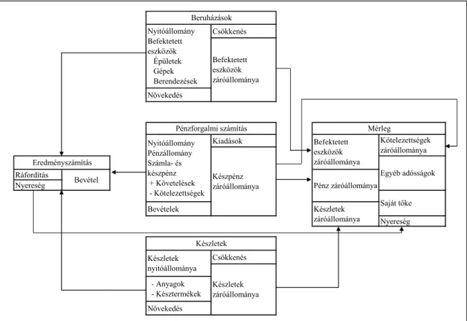 7.1. ábra: Az eredmény-, mérleg- és pénzforgalmi számítások összefüggései  Forrás: Horváth &amp; Partner, 2000 